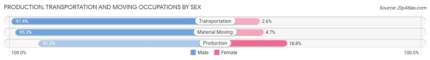 Production, Transportation and Moving Occupations by Sex in Zip Code 33525