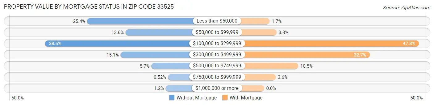 Property Value by Mortgage Status in Zip Code 33525