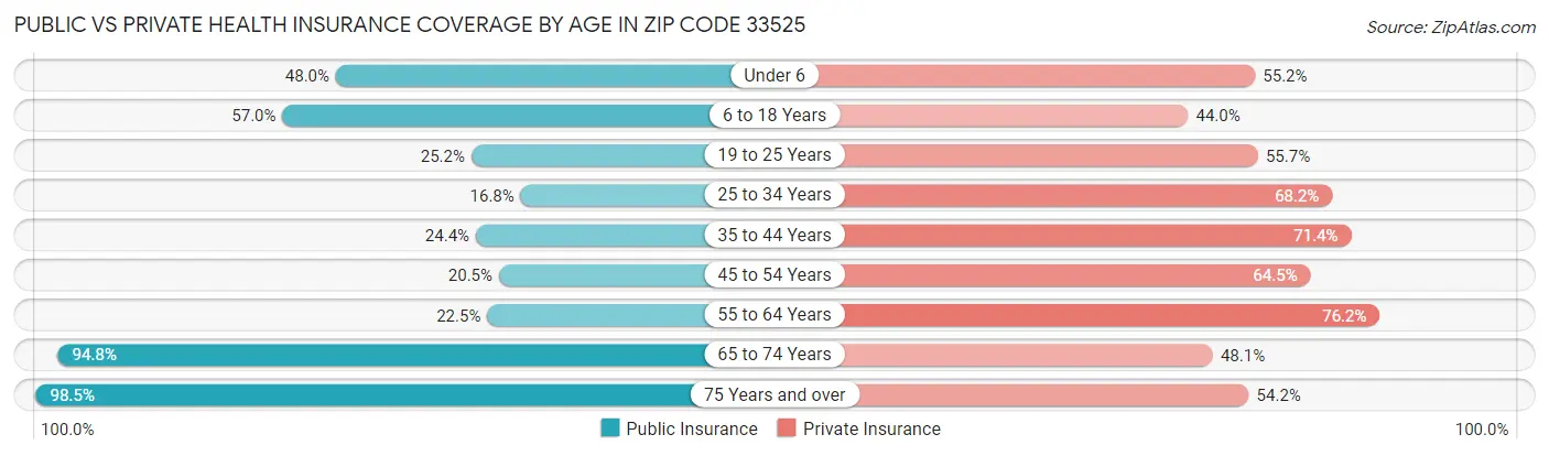 Public vs Private Health Insurance Coverage by Age in Zip Code 33525
