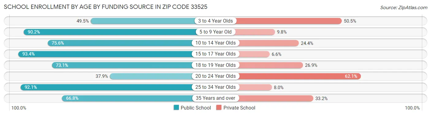 School Enrollment by Age by Funding Source in Zip Code 33525