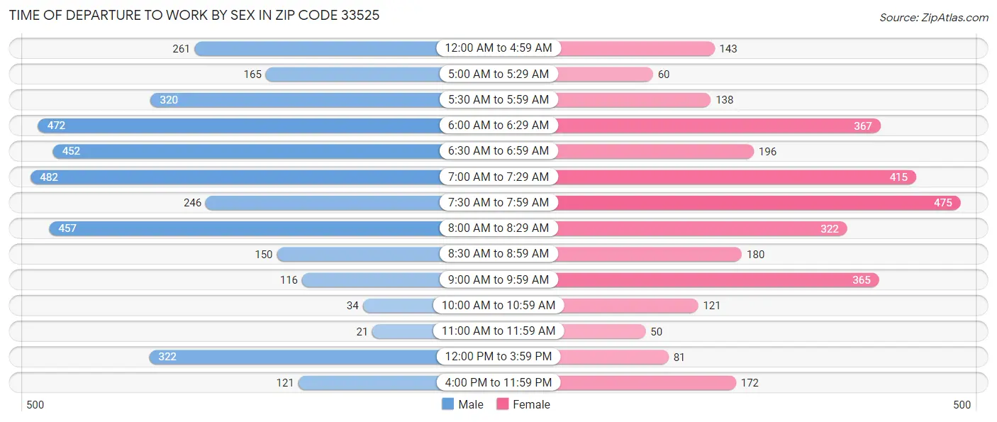 Time of Departure to Work by Sex in Zip Code 33525