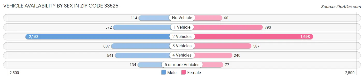 Vehicle Availability by Sex in Zip Code 33525