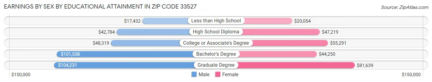 Earnings by Sex by Educational Attainment in Zip Code 33527