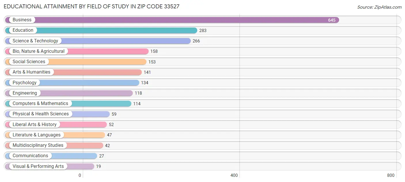 Educational Attainment by Field of Study in Zip Code 33527
