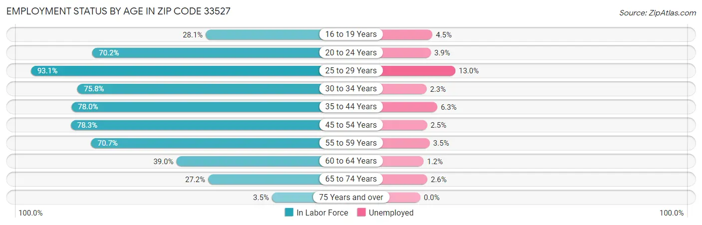 Employment Status by Age in Zip Code 33527