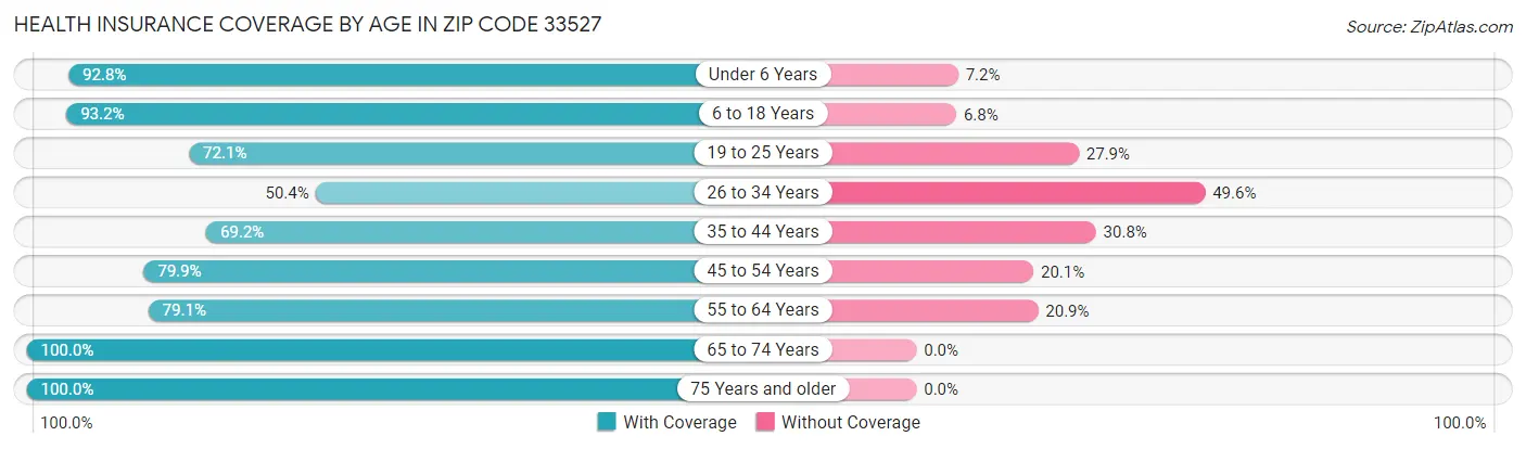 Health Insurance Coverage by Age in Zip Code 33527