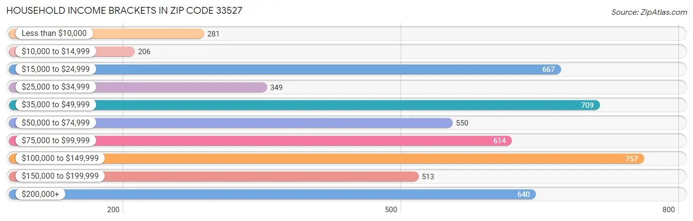 Household Income Brackets in Zip Code 33527