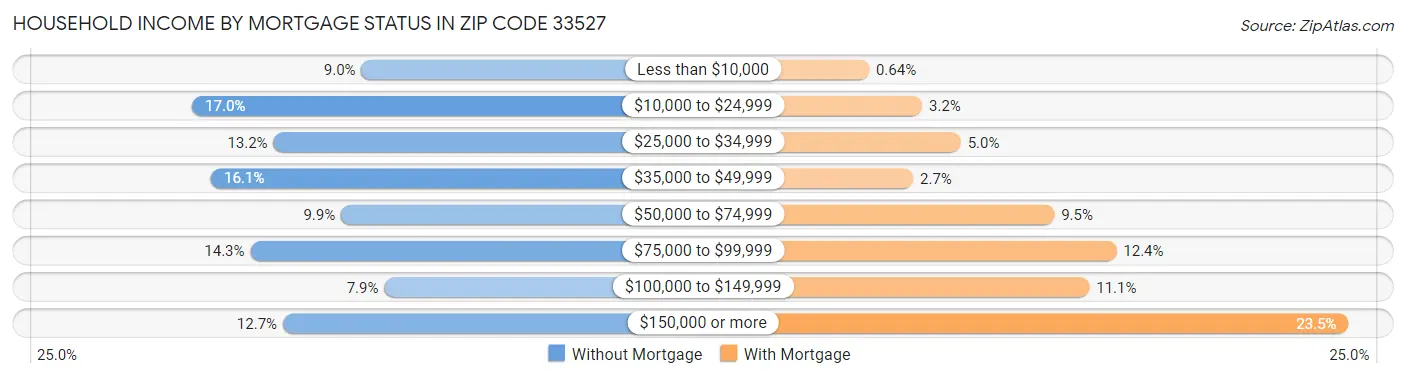 Household Income by Mortgage Status in Zip Code 33527