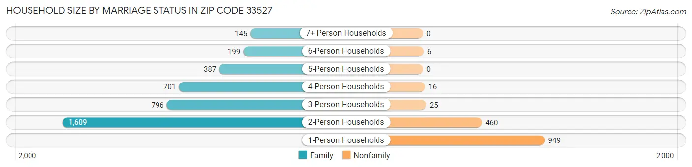 Household Size by Marriage Status in Zip Code 33527
