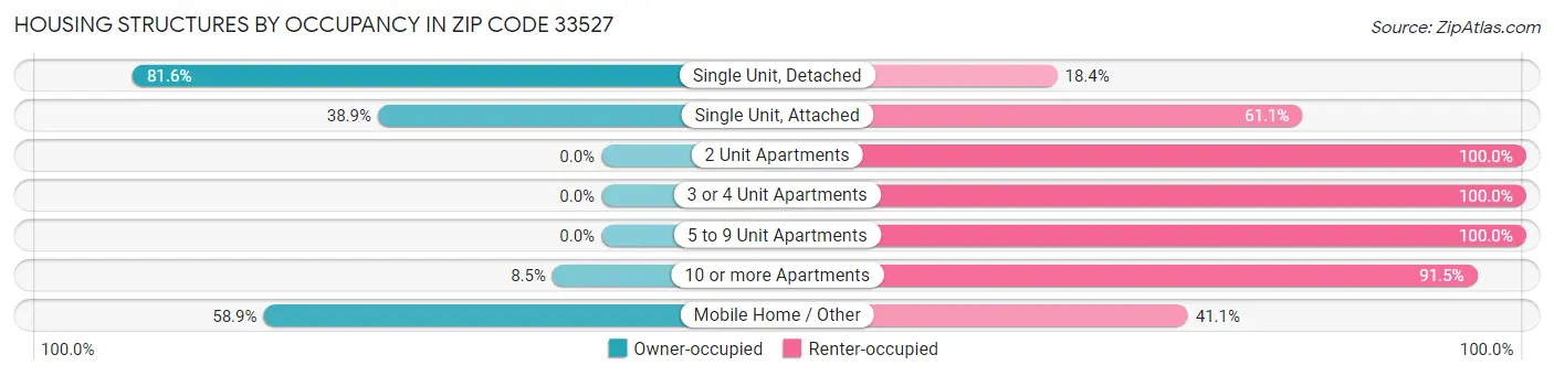 Housing Structures by Occupancy in Zip Code 33527