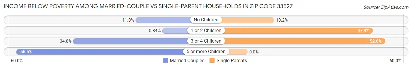 Income Below Poverty Among Married-Couple vs Single-Parent Households in Zip Code 33527