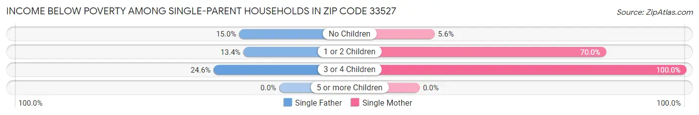 Income Below Poverty Among Single-Parent Households in Zip Code 33527