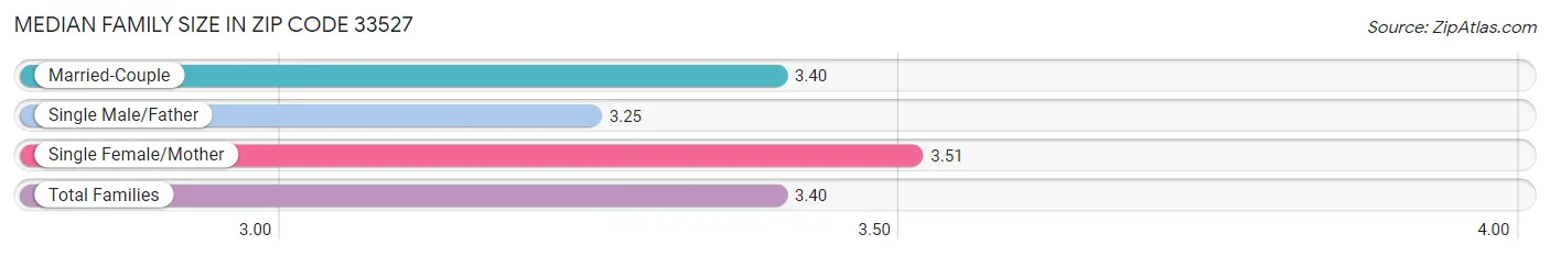 Median Family Size in Zip Code 33527