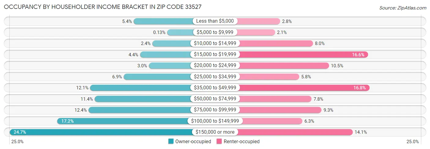 Occupancy by Householder Income Bracket in Zip Code 33527