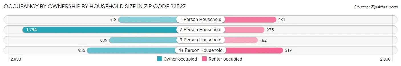 Occupancy by Ownership by Household Size in Zip Code 33527