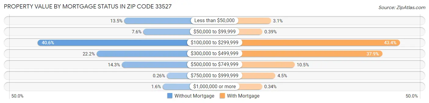 Property Value by Mortgage Status in Zip Code 33527