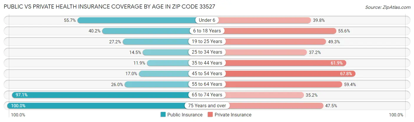Public vs Private Health Insurance Coverage by Age in Zip Code 33527