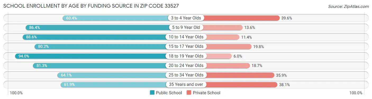 School Enrollment by Age by Funding Source in Zip Code 33527