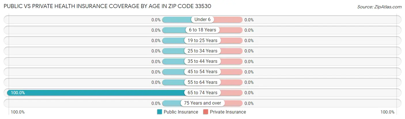 Public vs Private Health Insurance Coverage by Age in Zip Code 33530