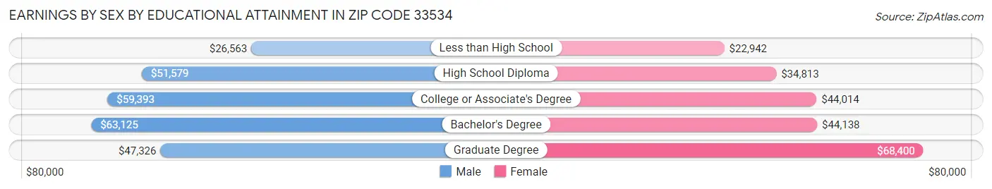 Earnings by Sex by Educational Attainment in Zip Code 33534