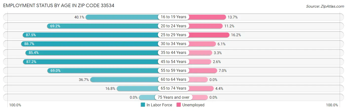 Employment Status by Age in Zip Code 33534