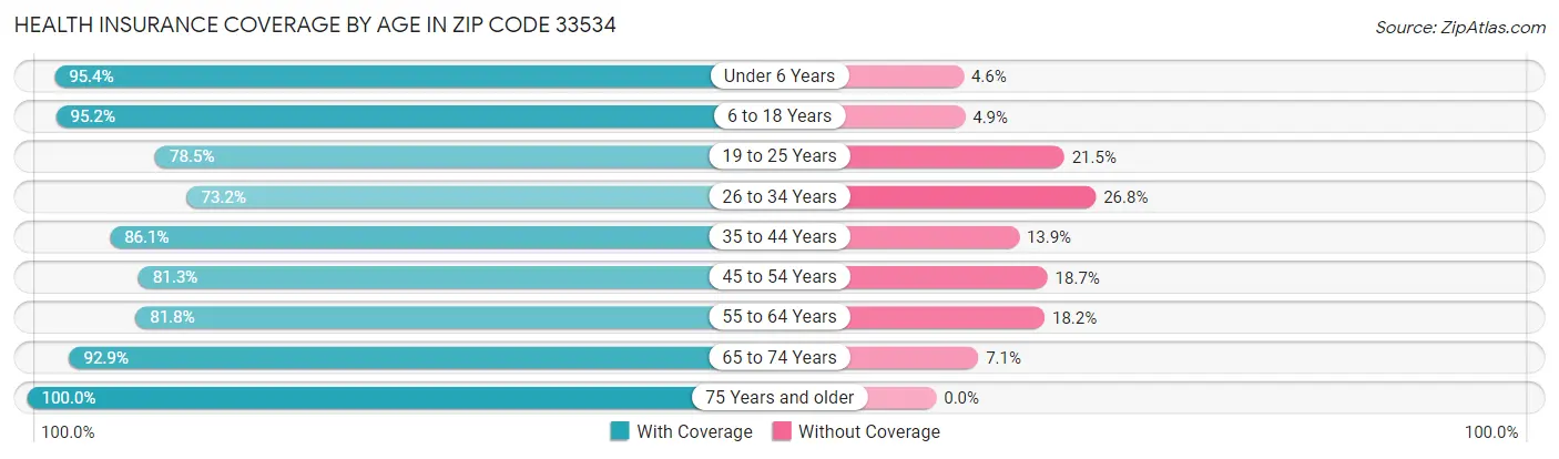 Health Insurance Coverage by Age in Zip Code 33534
