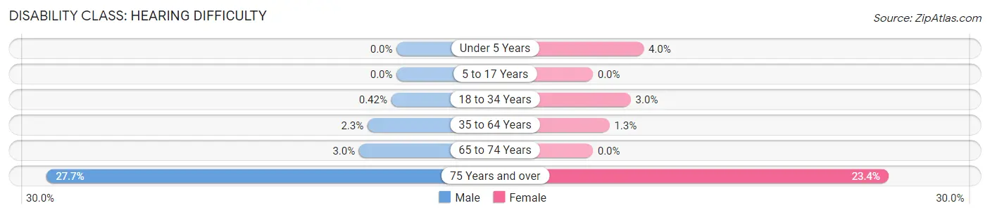 Disability in Zip Code 33534: <span>Hearing Difficulty</span>