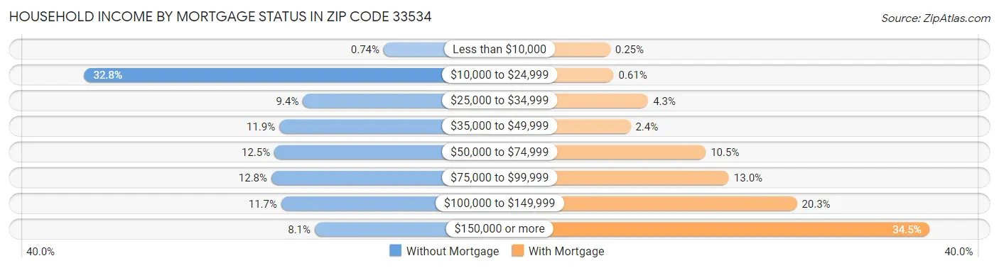 Household Income by Mortgage Status in Zip Code 33534