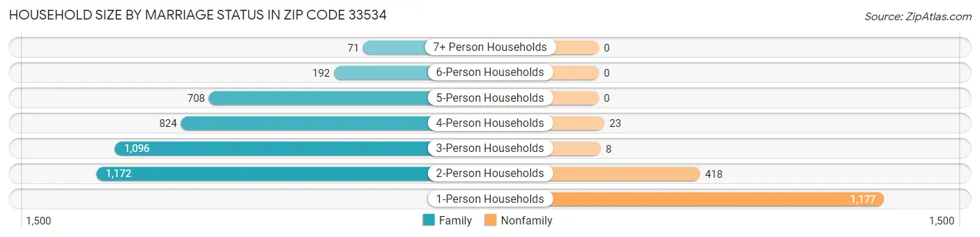 Household Size by Marriage Status in Zip Code 33534