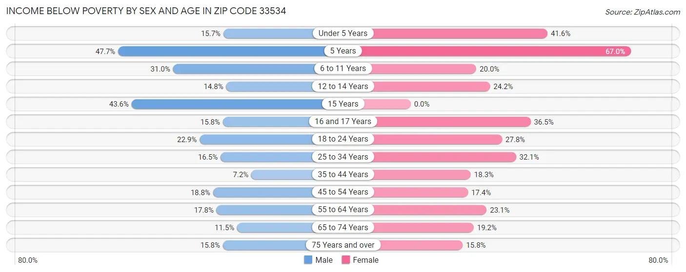 Income Below Poverty by Sex and Age in Zip Code 33534
