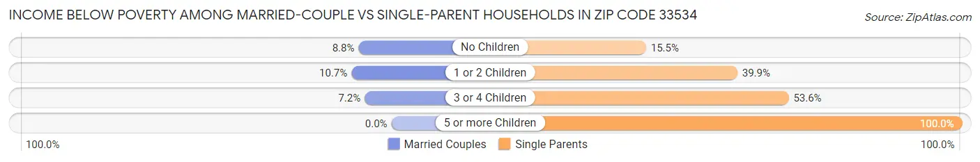 Income Below Poverty Among Married-Couple vs Single-Parent Households in Zip Code 33534