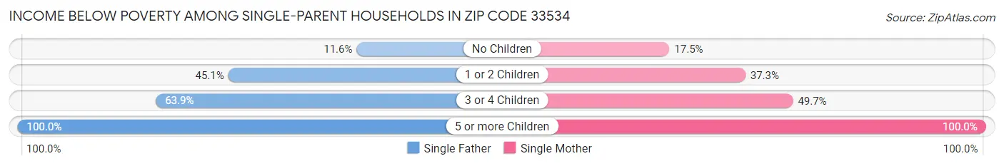 Income Below Poverty Among Single-Parent Households in Zip Code 33534