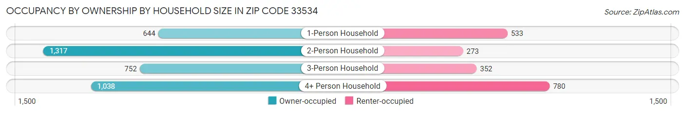 Occupancy by Ownership by Household Size in Zip Code 33534