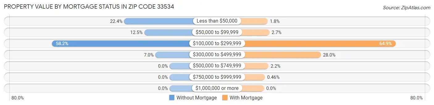 Property Value by Mortgage Status in Zip Code 33534