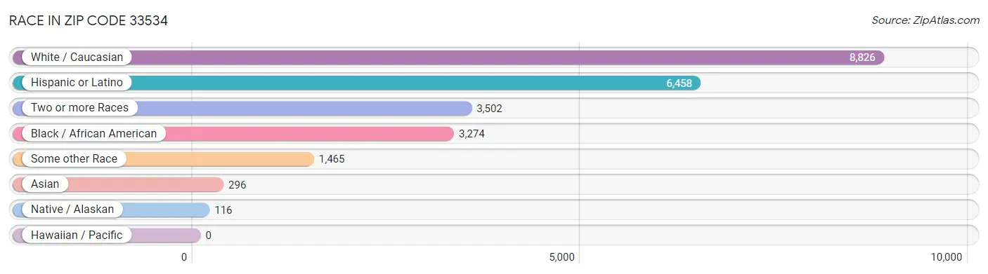 Race in Zip Code 33534