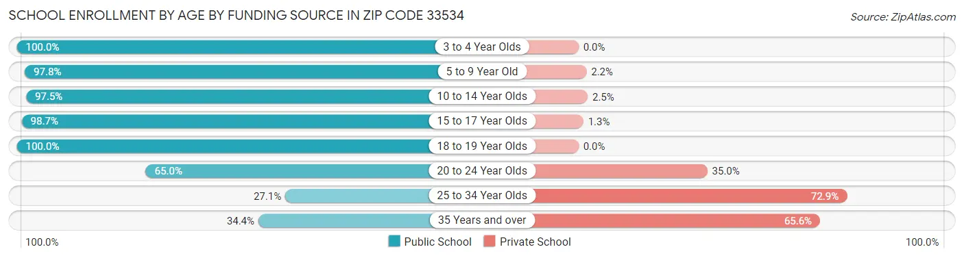 School Enrollment by Age by Funding Source in Zip Code 33534