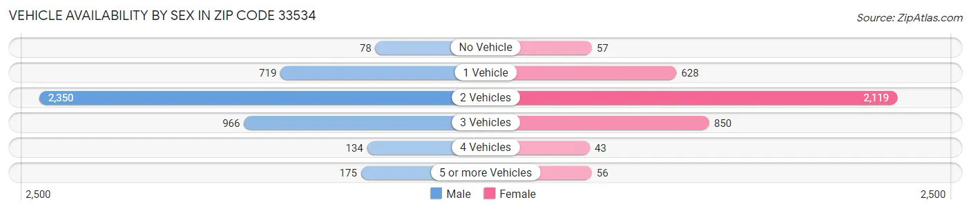 Vehicle Availability by Sex in Zip Code 33534