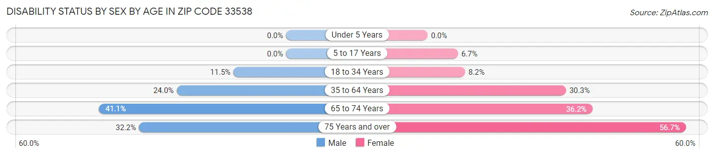 Disability Status by Sex by Age in Zip Code 33538