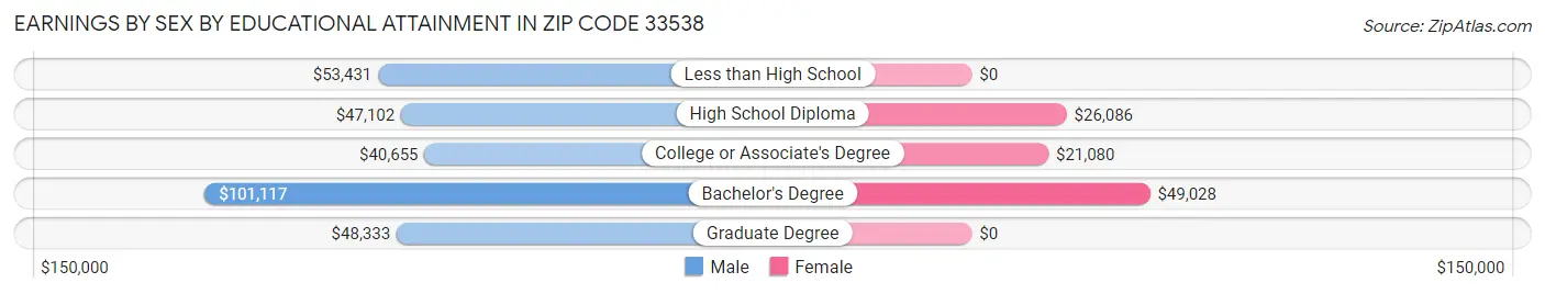 Earnings by Sex by Educational Attainment in Zip Code 33538