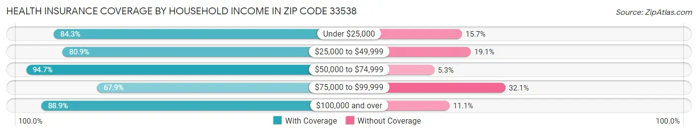 Health Insurance Coverage by Household Income in Zip Code 33538