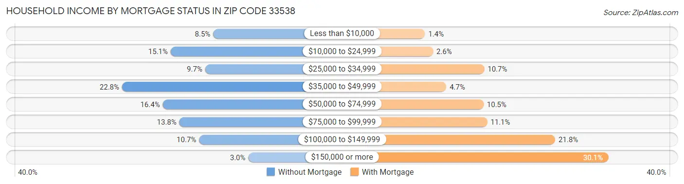 Household Income by Mortgage Status in Zip Code 33538