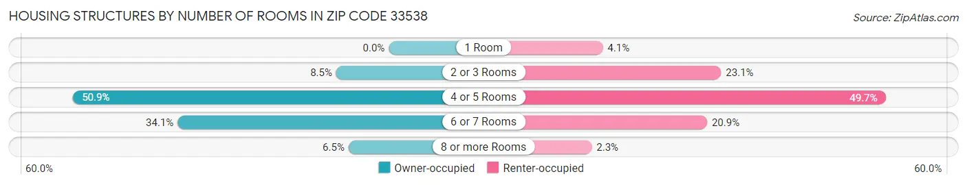 Housing Structures by Number of Rooms in Zip Code 33538