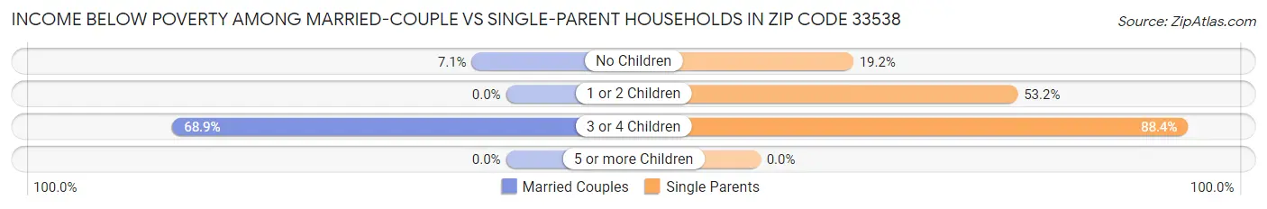 Income Below Poverty Among Married-Couple vs Single-Parent Households in Zip Code 33538