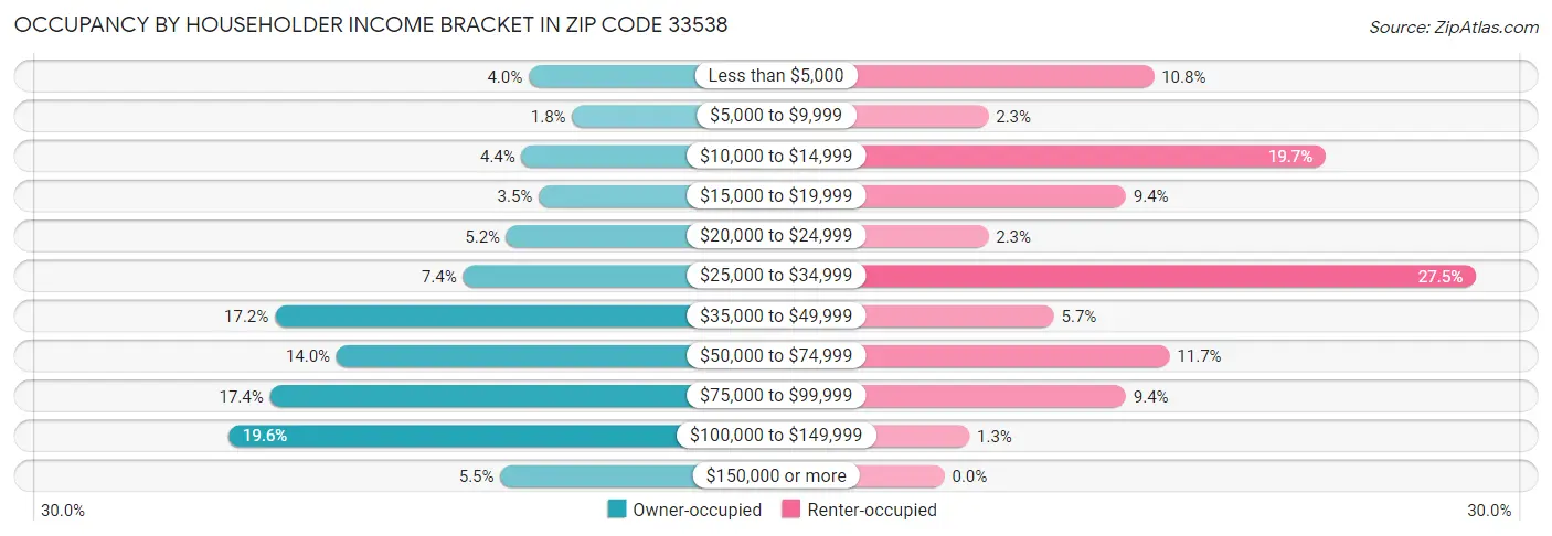 Occupancy by Householder Income Bracket in Zip Code 33538