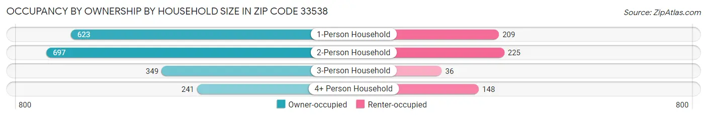 Occupancy by Ownership by Household Size in Zip Code 33538