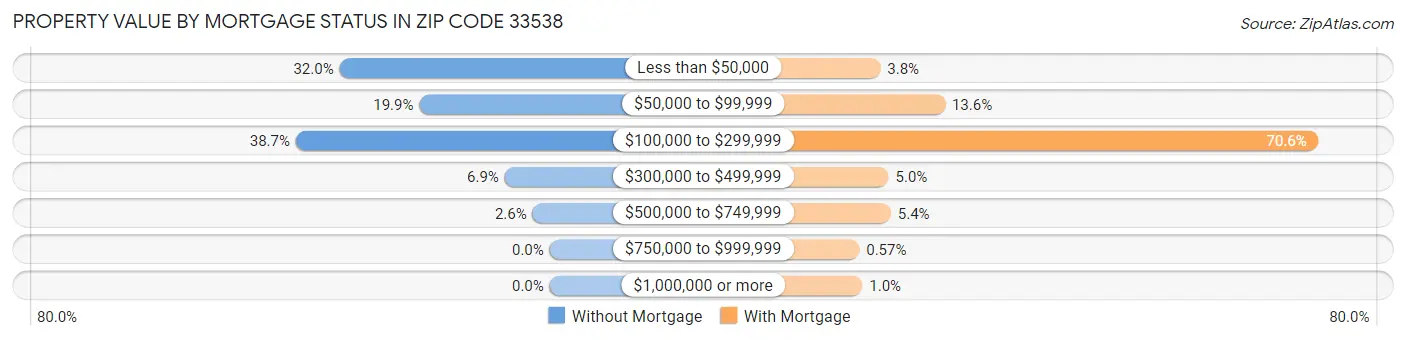 Property Value by Mortgage Status in Zip Code 33538