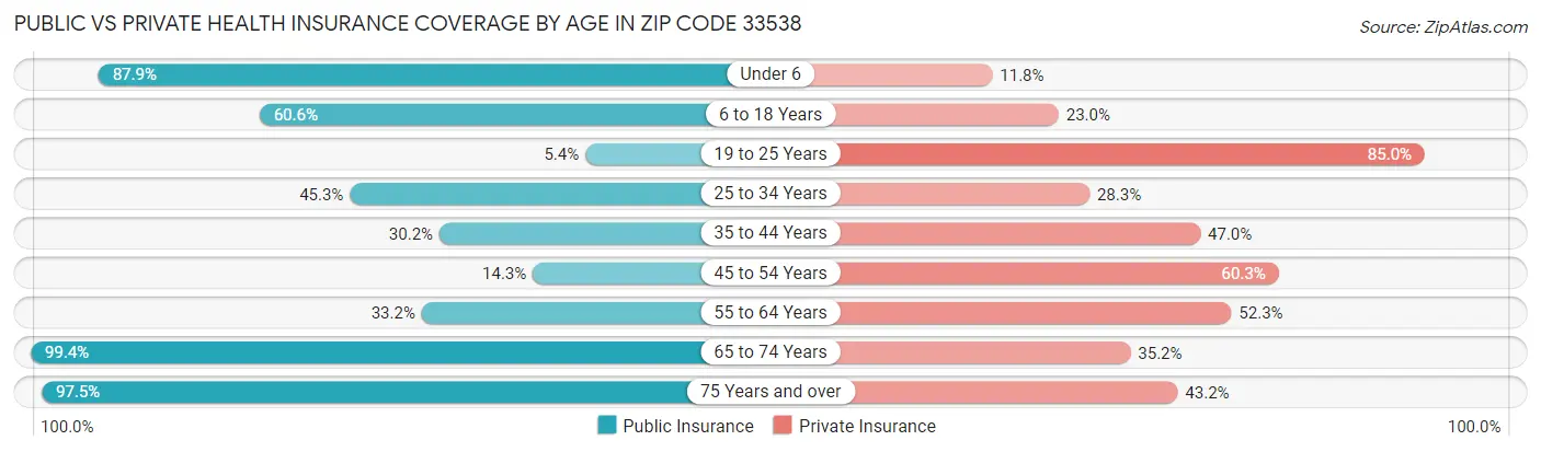 Public vs Private Health Insurance Coverage by Age in Zip Code 33538