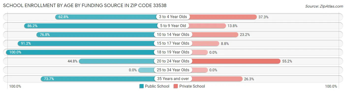 School Enrollment by Age by Funding Source in Zip Code 33538