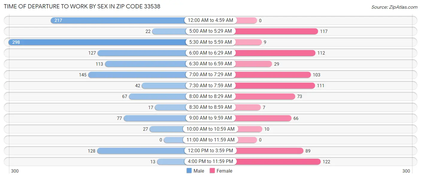 Time of Departure to Work by Sex in Zip Code 33538