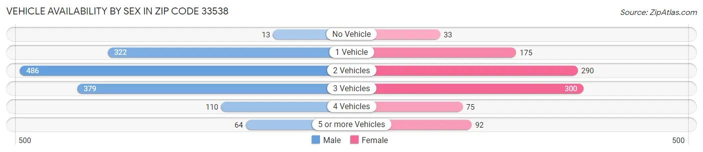 Vehicle Availability by Sex in Zip Code 33538